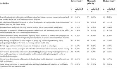 United States local health department engagement in activities that support active transportation considerations in land use and transportation policies: Results of a national survey